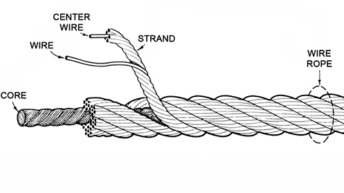 Anatomy of a Wire Rope