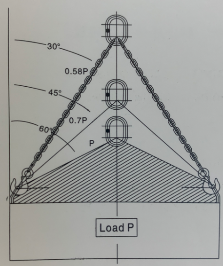 max load of chain sling different angle max load of chain sling different angle